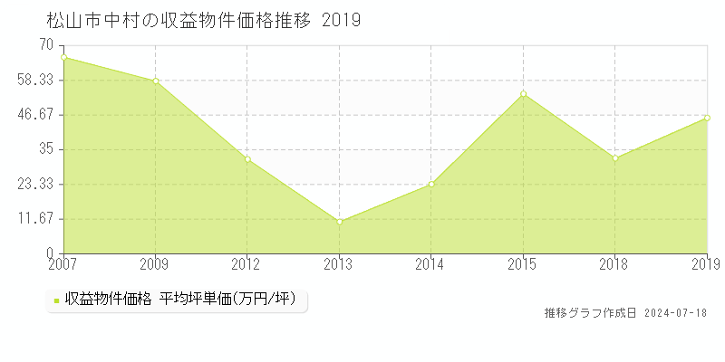 松山市中村のアパート価格推移グラフ 