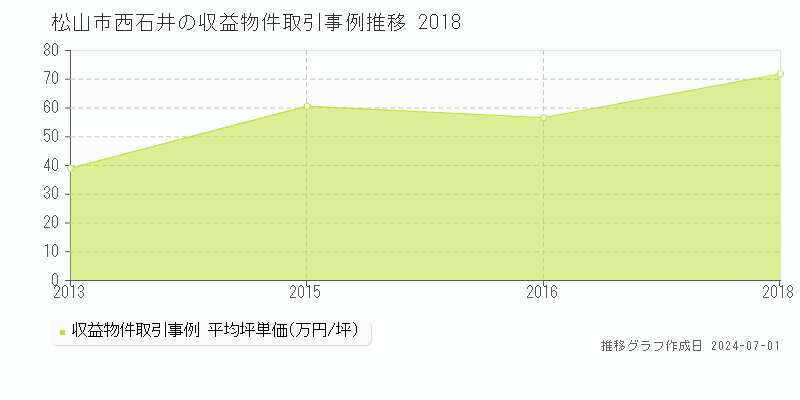 松山市西石井のアパート価格推移グラフ 