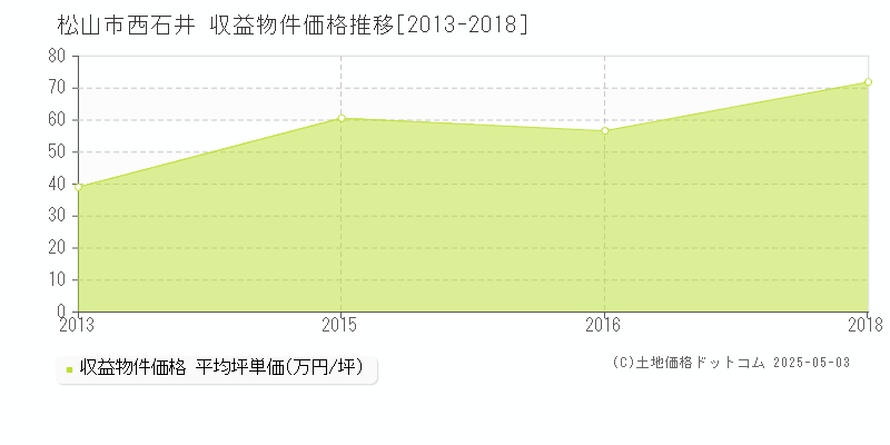 西石井(松山市)の収益物件価格推移グラフ(坪単価)[2013-2018年]