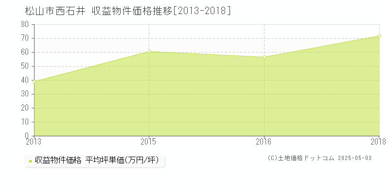 松山市西石井のアパート価格推移グラフ 