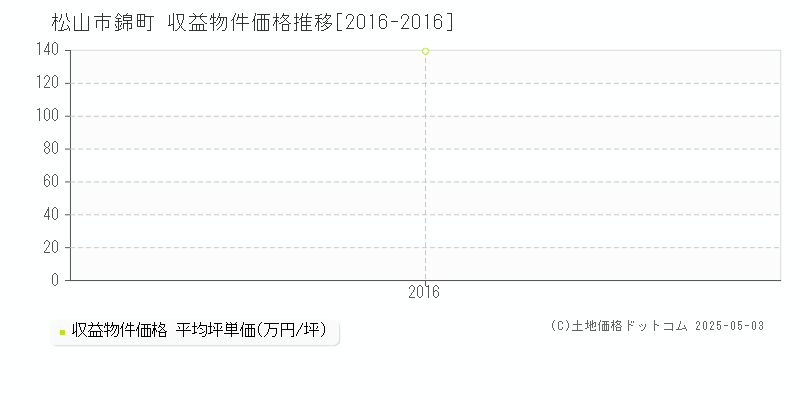 錦町(松山市)の収益物件価格推移グラフ(坪単価)[2016-2016年]