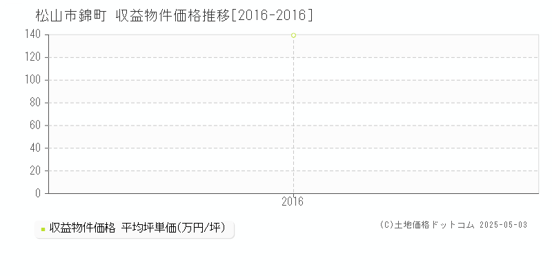 松山市錦町のアパート取引価格推移グラフ 