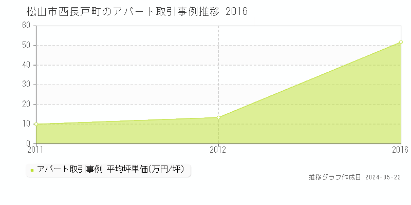 松山市西長戸町のアパート価格推移グラフ 