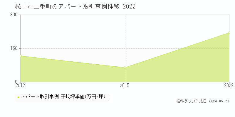 松山市二番町のアパート価格推移グラフ 