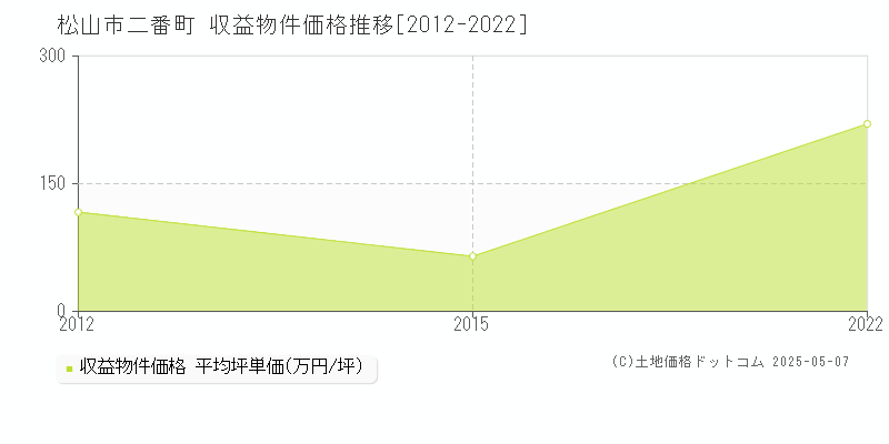 二番町(松山市)の収益物件価格推移グラフ(坪単価)[2012-2022年]