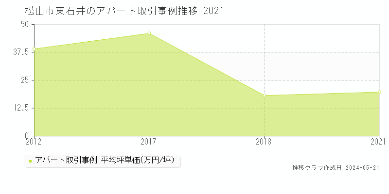 松山市東石井のアパート取引事例推移グラフ 