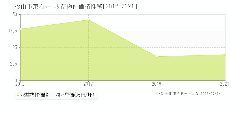 東石井(松山市)の収益物件価格推移グラフ(坪単価)[2012-2021年]