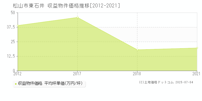 松山市東石井のアパート価格推移グラフ 