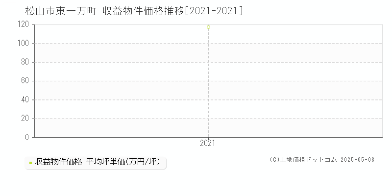 東一万町(松山市)の収益物件価格推移グラフ(坪単価)[2021-2021年]