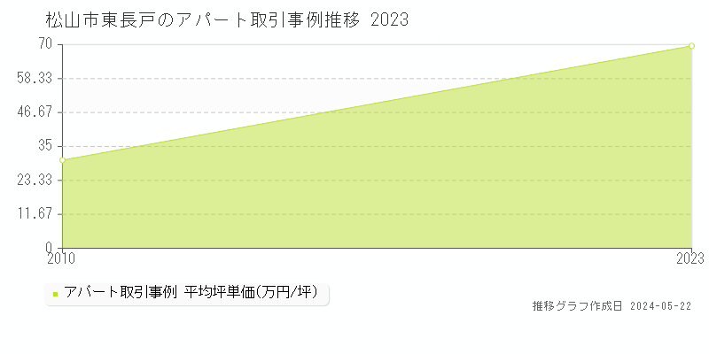 松山市東長戸のアパート取引事例推移グラフ 