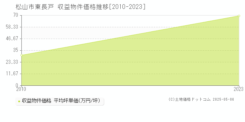 東長戸(松山市)の収益物件価格推移グラフ(坪単価)[2010-2023年]