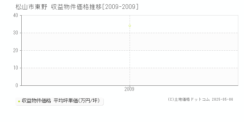 東野(松山市)の収益物件価格推移グラフ(坪単価)[2009-2009年]
