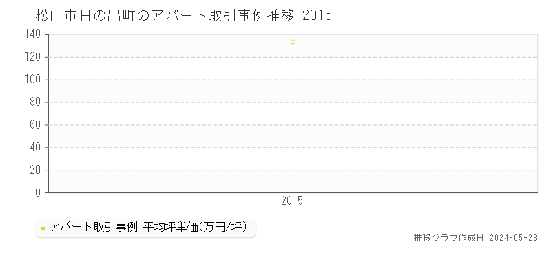 松山市日の出町のアパート価格推移グラフ 