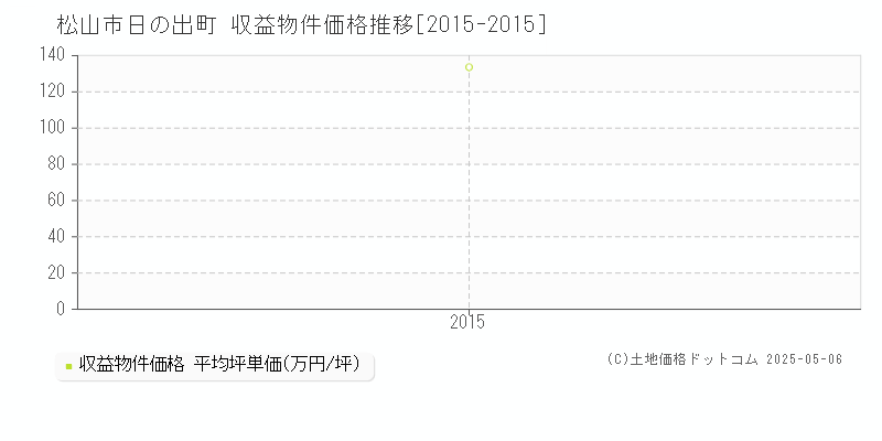 日の出町(松山市)の収益物件価格推移グラフ(坪単価)[2015-2015年]