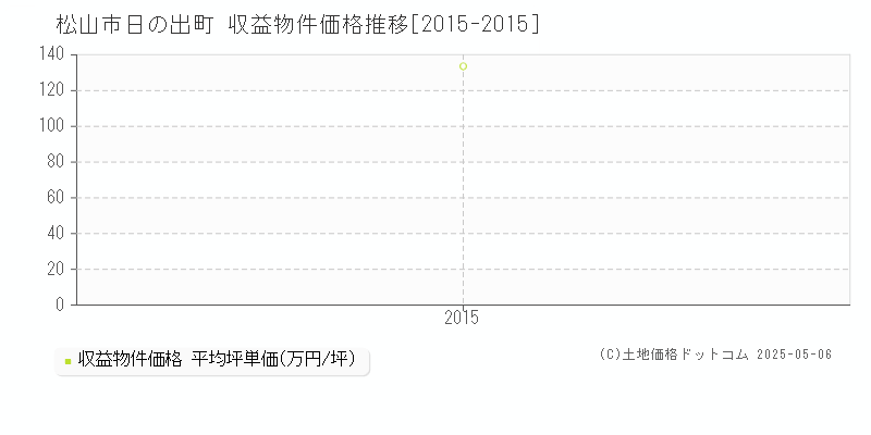 松山市日の出町のアパート価格推移グラフ 