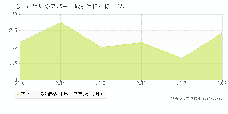 松山市姫原のアパート価格推移グラフ 
