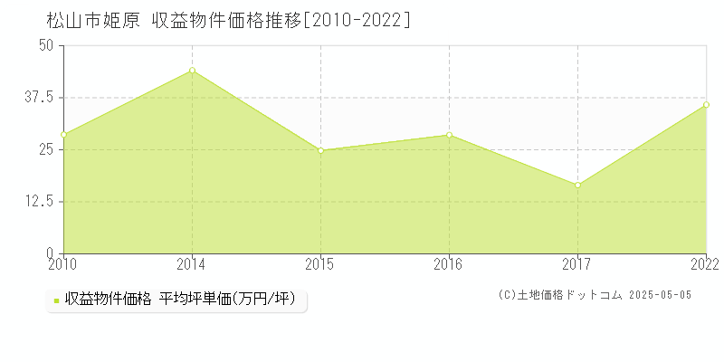 姫原(松山市)の収益物件価格推移グラフ(坪単価)[2010-2022年]