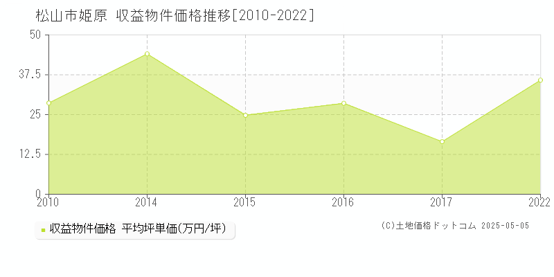 松山市姫原のアパート価格推移グラフ 