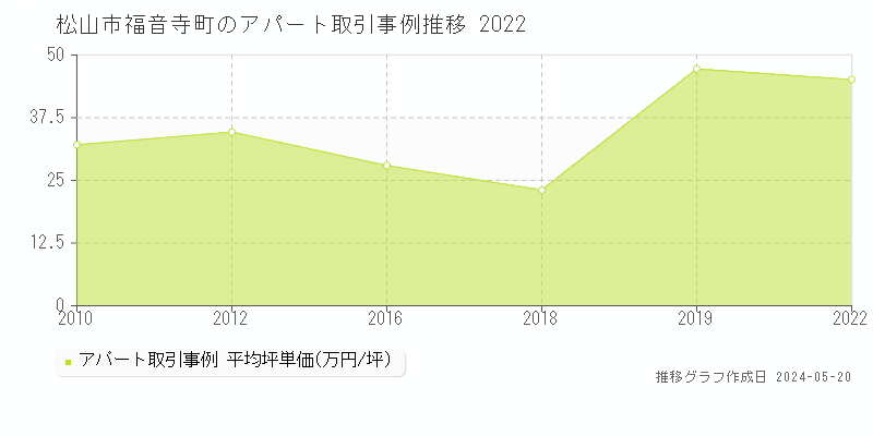 松山市福音寺町のアパート価格推移グラフ 
