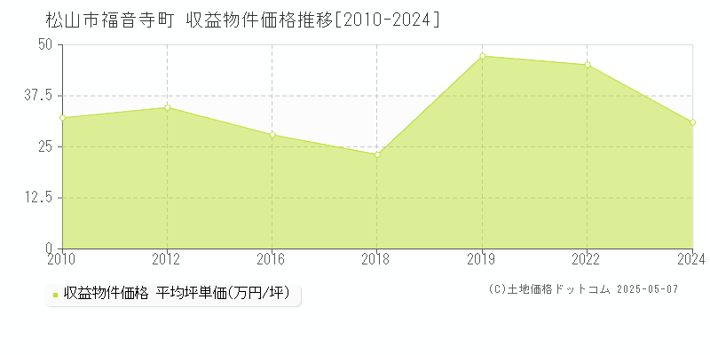 福音寺町(松山市)の収益物件価格推移グラフ(坪単価)[2010-2024年]