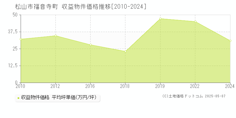 松山市福音寺町のアパート価格推移グラフ 