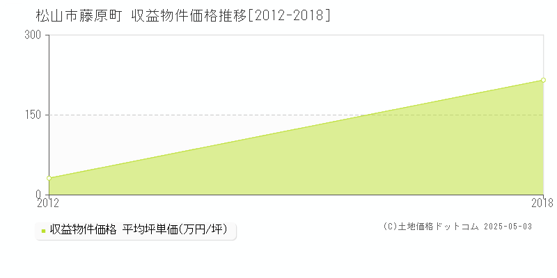 松山市藤原町のアパート価格推移グラフ 