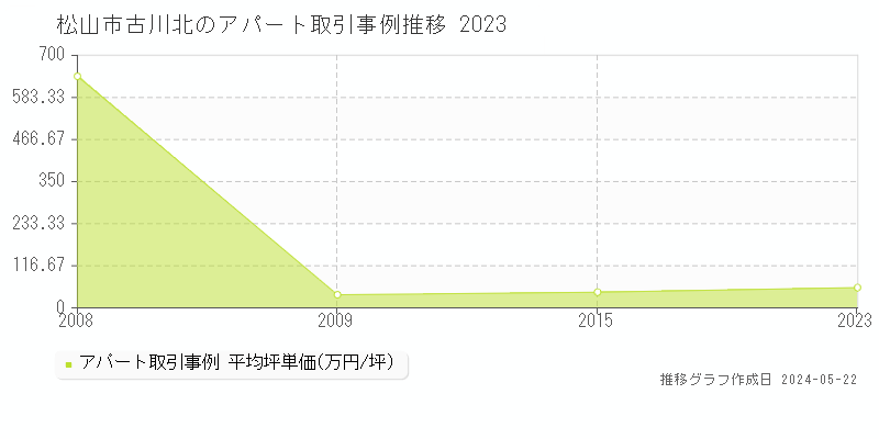 松山市古川北のアパート価格推移グラフ 