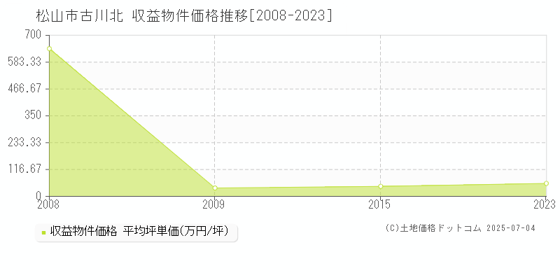 松山市古川北のアパート取引価格推移グラフ 