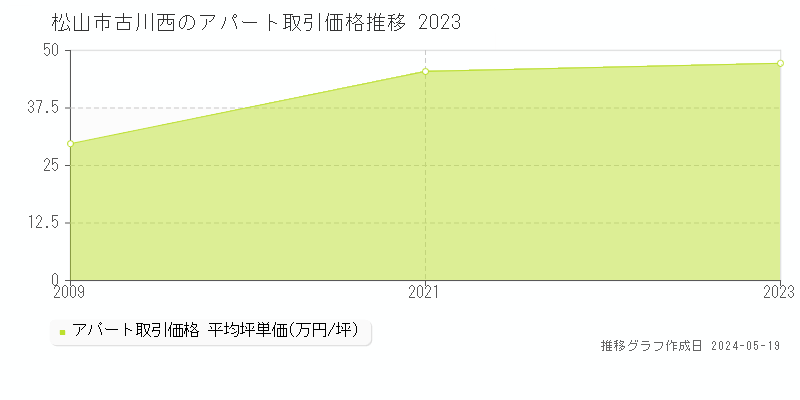 松山市古川西のアパート価格推移グラフ 