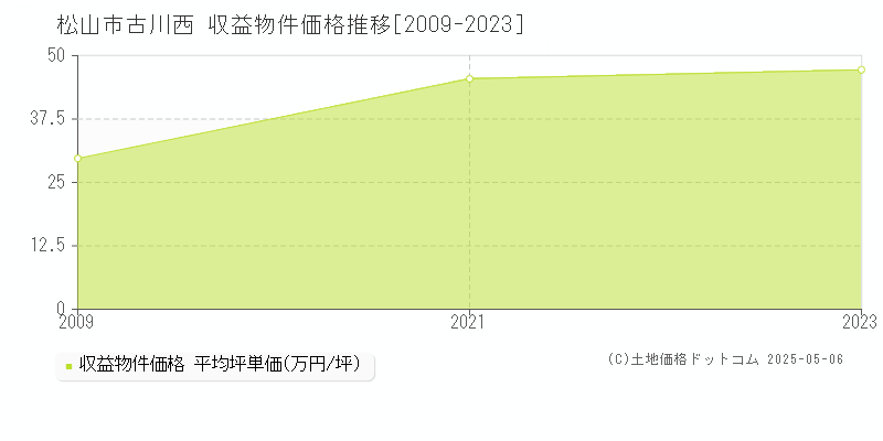 古川西(松山市)の収益物件価格推移グラフ(坪単価)[2009-2023年]