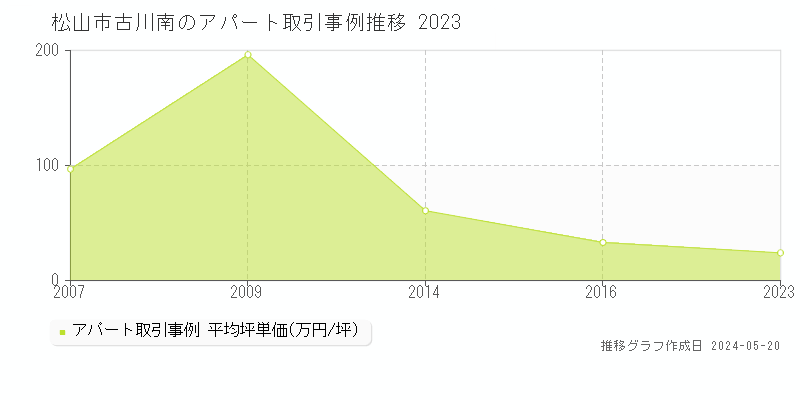 松山市古川南のアパート価格推移グラフ 