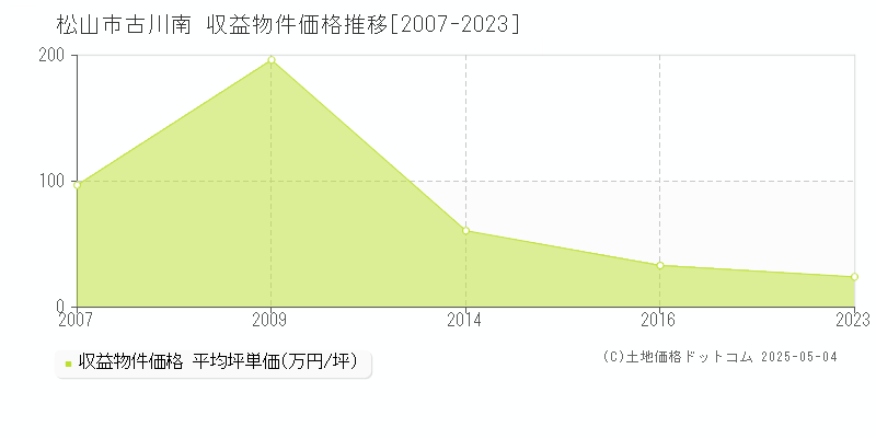 古川南(松山市)の収益物件価格推移グラフ(坪単価)[2007-2023年]