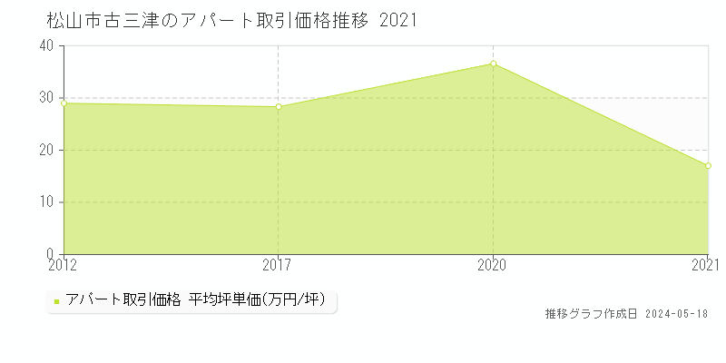 松山市古三津のアパート価格推移グラフ 