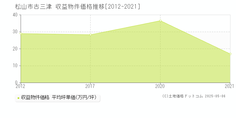 古三津(松山市)の収益物件価格推移グラフ(坪単価)[2012-2021年]