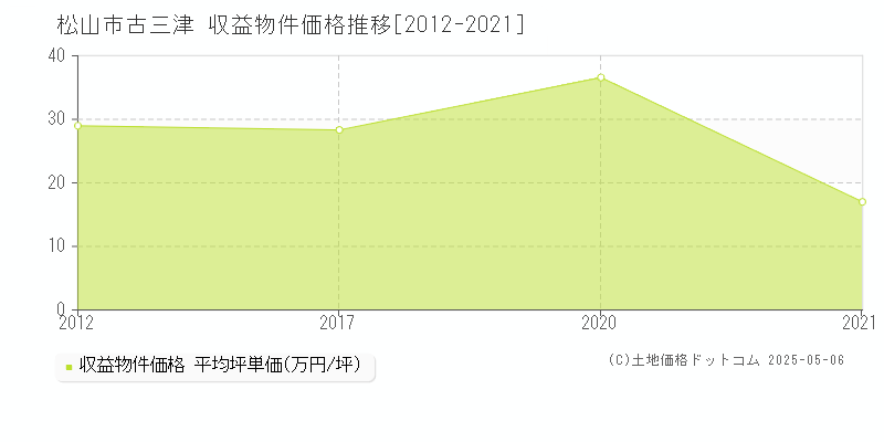 松山市古三津のアパート価格推移グラフ 