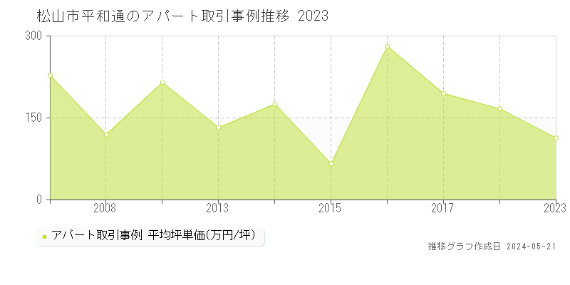松山市平和通のアパート取引事例推移グラフ 