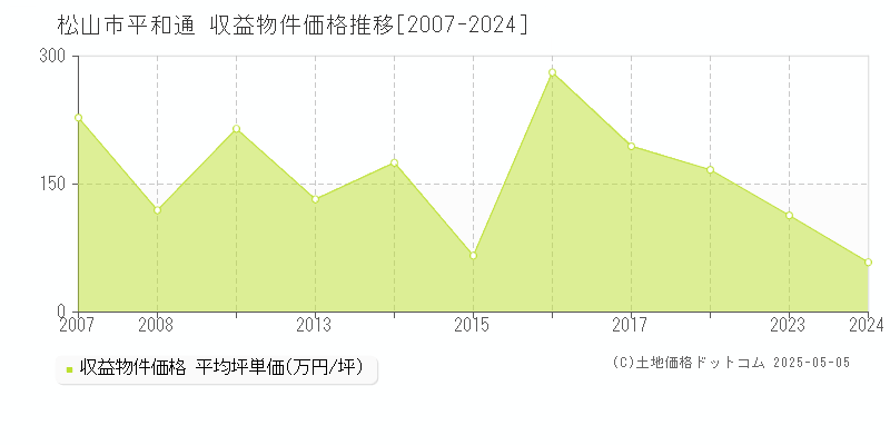 平和通(松山市)の収益物件価格推移グラフ(坪単価)[2007-2024年]