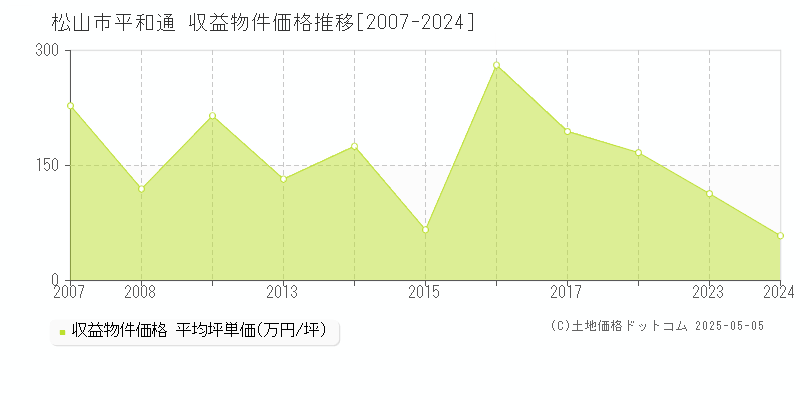 松山市平和通のアパート取引事例推移グラフ 