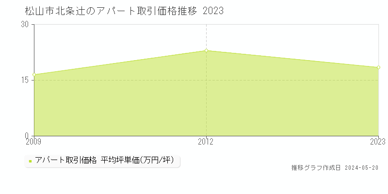 松山市北条辻のアパート取引事例推移グラフ 