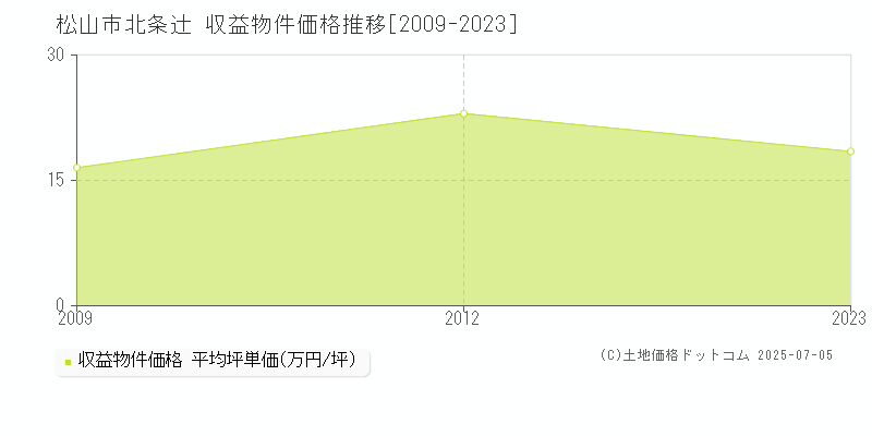 北条辻(松山市)の収益物件価格推移グラフ(坪単価)[2009-2023年]