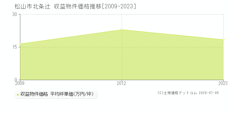 松山市北条辻のアパート価格推移グラフ 