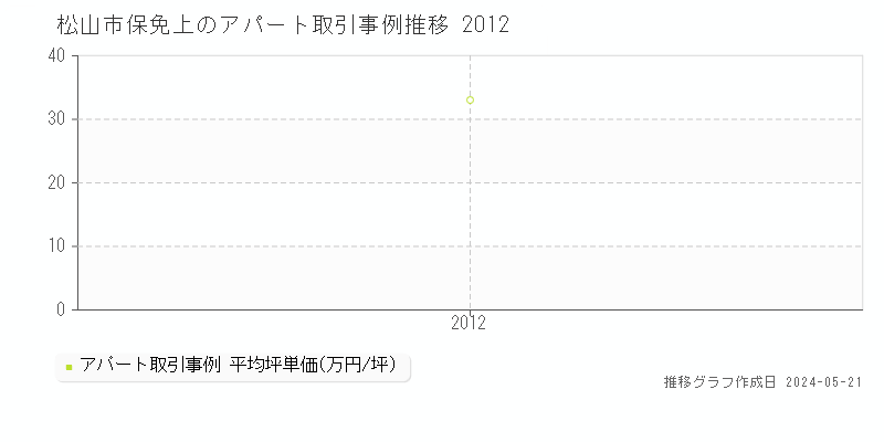 松山市保免上のアパート価格推移グラフ 