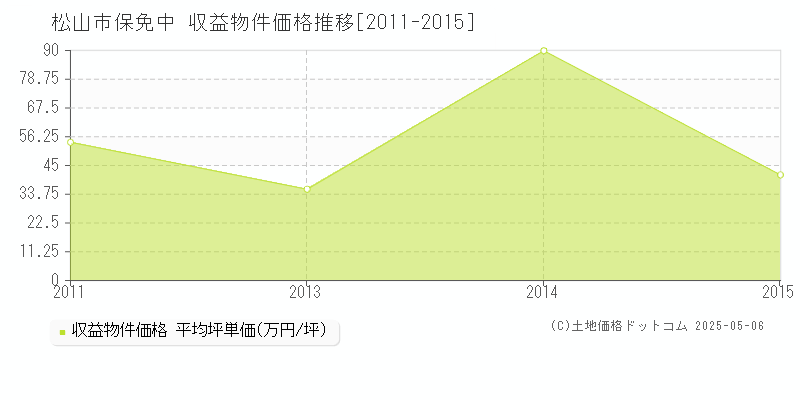 保免中(松山市)の収益物件価格推移グラフ(坪単価)[2011-2015年]