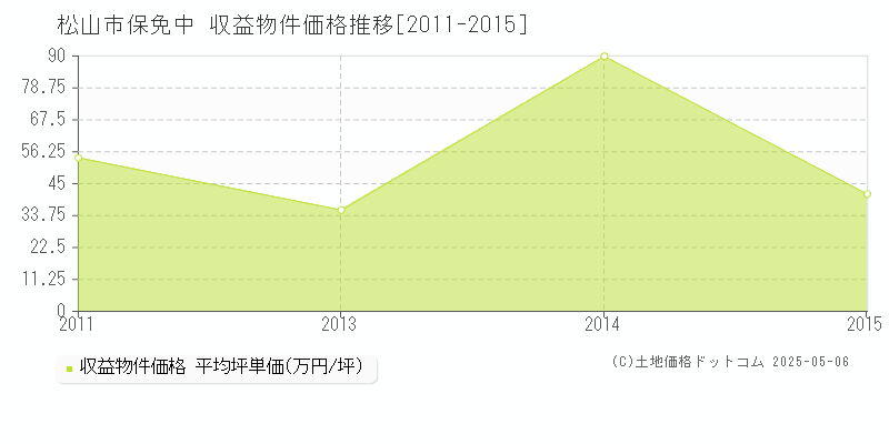 松山市保免中のアパート価格推移グラフ 