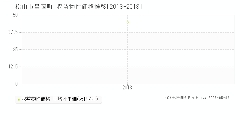 星岡町(松山市)の収益物件価格推移グラフ(坪単価)[2018-2018年]