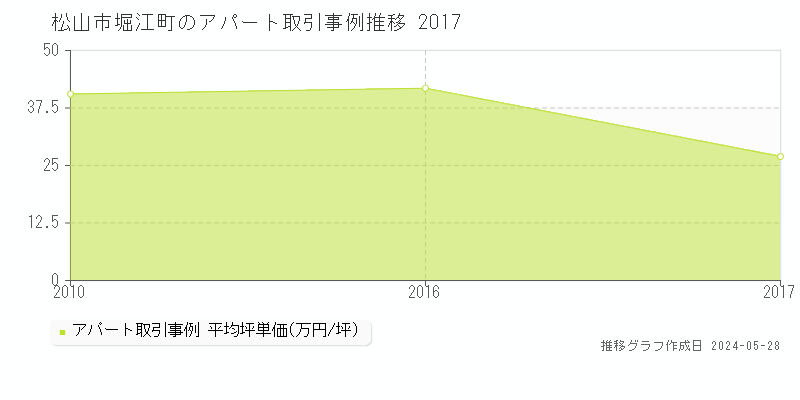 松山市堀江町のアパート価格推移グラフ 