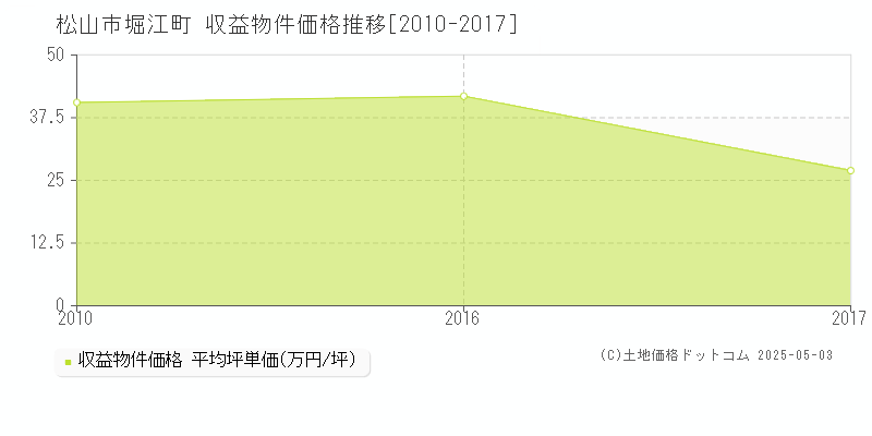 堀江町(松山市)の収益物件価格推移グラフ(坪単価)[2010-2017年]