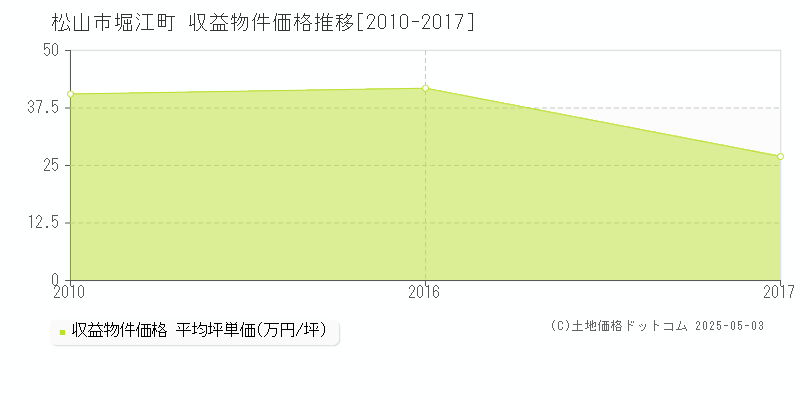 松山市堀江町のアパート価格推移グラフ 