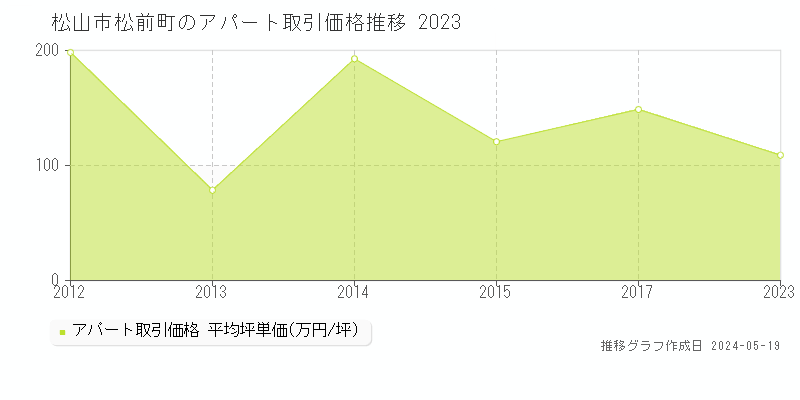 松山市松前町のアパート取引事例推移グラフ 