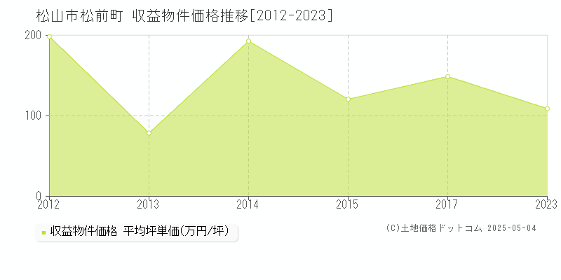 松前町(松山市)の収益物件価格推移グラフ(坪単価)[2012-2023年]